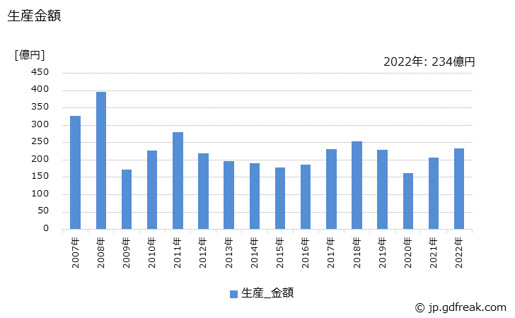 グラフ 年次 リングロール品(産業機械･土木建設機械用)の生産・価格(単価)の動向 生産金額の推移