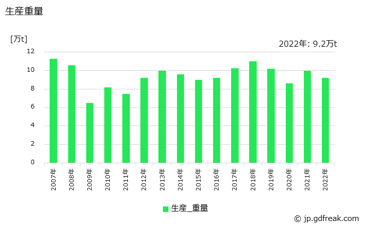 グラフ 年次 冷間鍛造品(自動車用)の生産・価格(単価)の動向 生産重量の推移