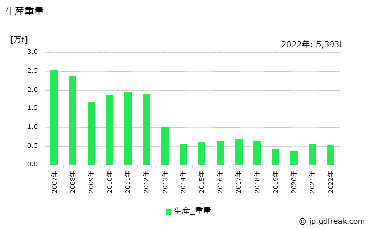 グラフ 年次 冷間鍛造品(その他用の冷間鍛造品)の生産・価格(単価)の動向 生産重量の推移
