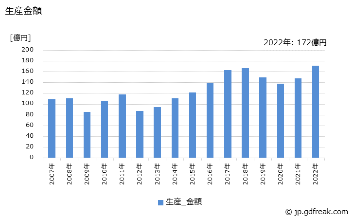 グラフ 年次 熱間鍛造品(その他用の熱間鍛造品)の生産・価格(単価)の動向 生産金額の推移