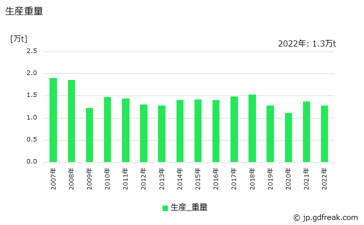 グラフ 年次 冷間鍛造品の生産・価格(単価)の動向 生産重量の推移