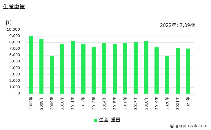 グラフ 年次 冷間鍛造品(自動車用)の生産・価格(単価)の動向 生産重量の推移