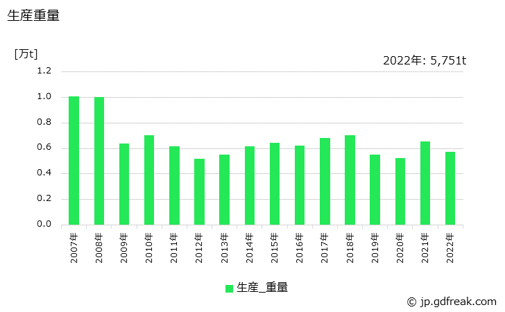 グラフ 年次 冷間鍛造品(その他用の冷間鍛造品)の生産・価格(単価)の動向 生産重量の推移