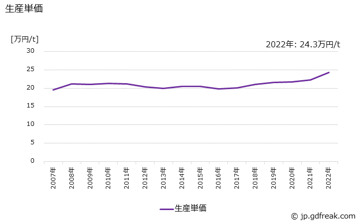グラフ 年次 銑鉄鋳物の生産・価格(単価)の動向 生産単価の推移