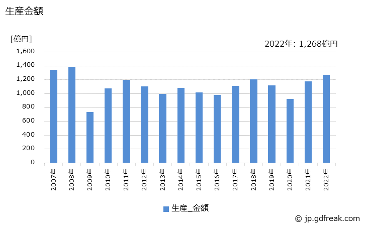 グラフ 年次 銑鉄鋳物(産業機械器具用)の生産・価格(単価)の動向 生産金額の推移