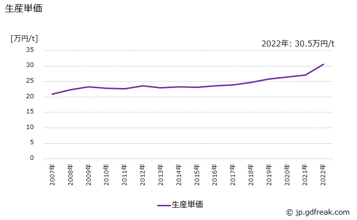 グラフ 年次 銑鉄鋳物(産業機械器具用)の生産・価格(単価)の動向 生産単価の推移