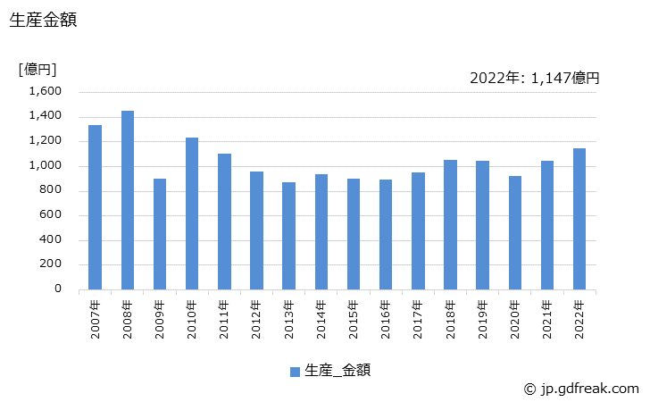グラフ 年次 銑鉄鋳物(その他の一般･電気機械用)の生産・価格(単価)の動向 生産金額の推移