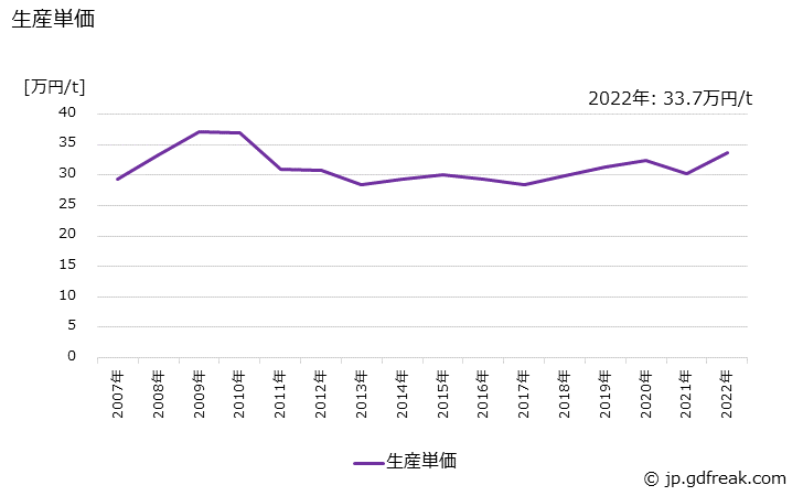 グラフ 年次 銑鉄鋳物(その他の一般･電気機械用)の生産・価格(単価)の動向 生産単価の推移