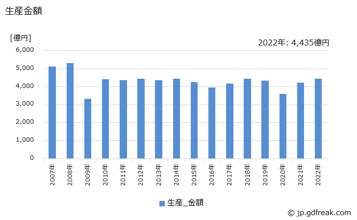 グラフ 年次 銑鉄鋳物(輸送機械用)の生産・価格(単価)の動向 生産金額の推移