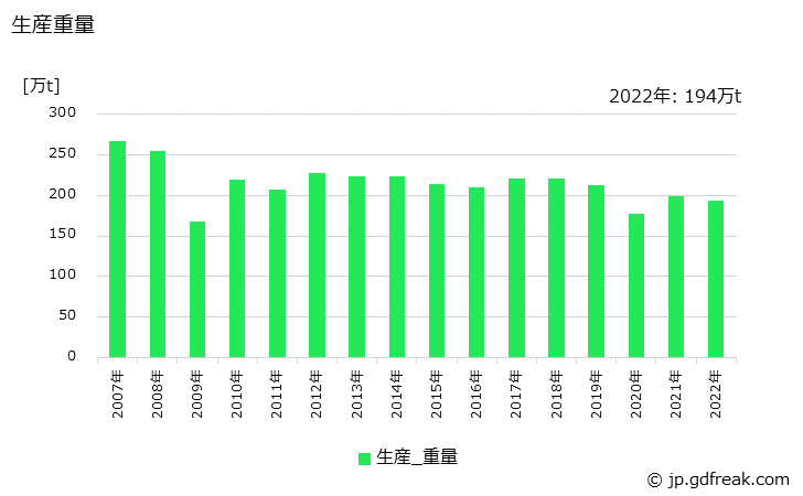 グラフ 年次 銑鉄鋳物(自動車用)の生産・価格(単価)の動向 生産重量の推移