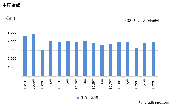 グラフ 年次 銑鉄鋳物(自動車用)の生産・価格(単価)の動向 生産金額の推移