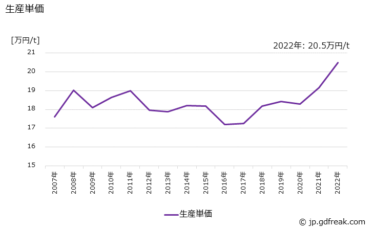 グラフ 年次 銑鉄鋳物(自動車用)の生産・価格(単価)の動向 生産単価の推移