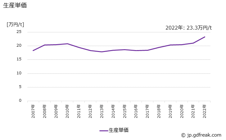 グラフ 年次 銑鉄鋳物(球状黒鉛鋳鉄を除く)の生産・価格(単価)の動向 生産単価の推移