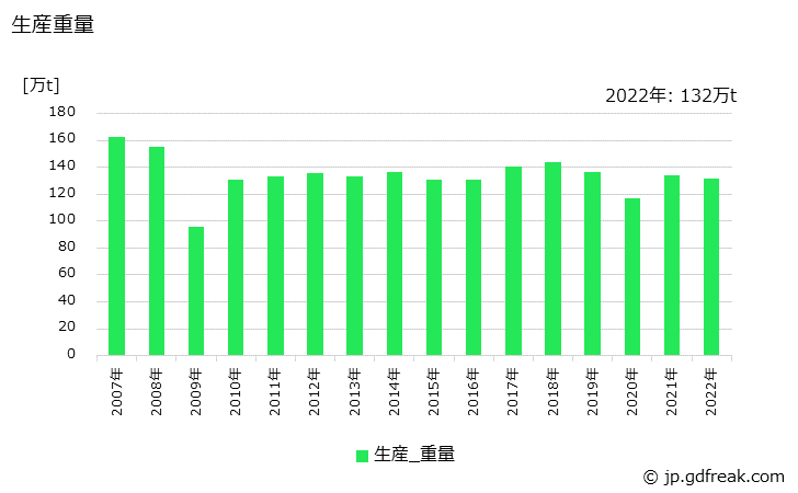 グラフ 年次 球状黒鉛鋳鉄の生産・価格(単価)の動向 生産重量の推移