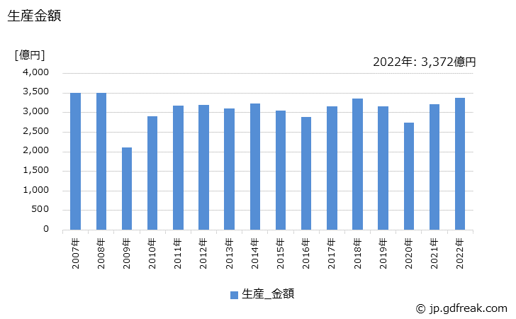 グラフ 年次 球状黒鉛鋳鉄の生産・価格(単価)の動向 生産金額の推移