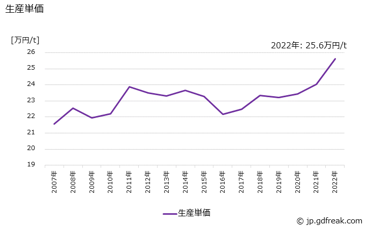 グラフ 年次 球状黒鉛鋳鉄の生産・価格(単価)の動向 生産単価の推移