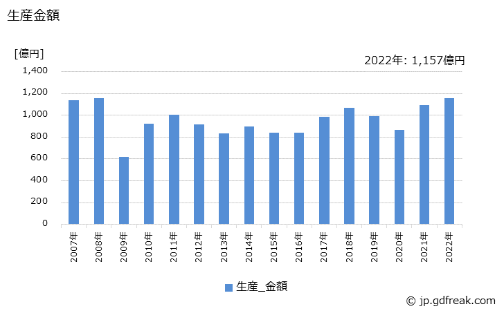 グラフ 年次 球状黒鉛鋳鉄(一般･電気機械用)の生産・価格(単価)の動向 生産金額の推移