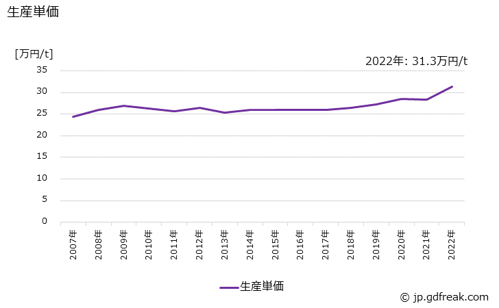 グラフ 年次 球状黒鉛鋳鉄(一般･電気機械用)の生産・価格(単価)の動向 生産単価の推移