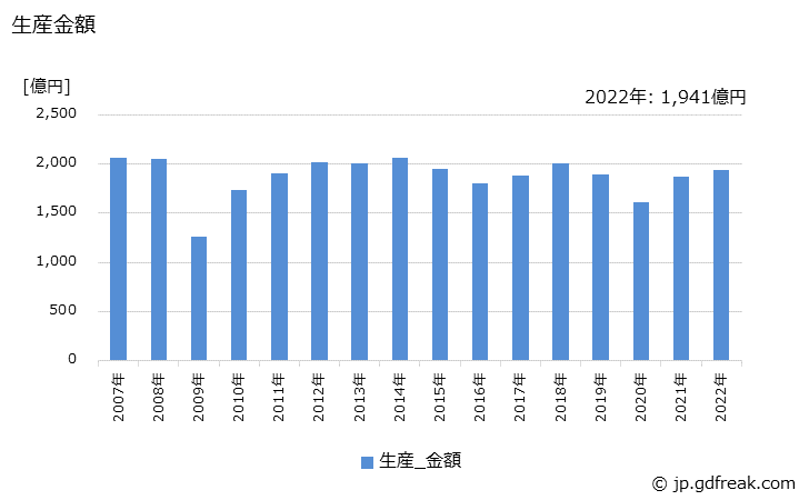 グラフ 年次 球状黒鉛鋳鉄(輸送機械用)の生産・価格(単価)の動向 生産金額の推移