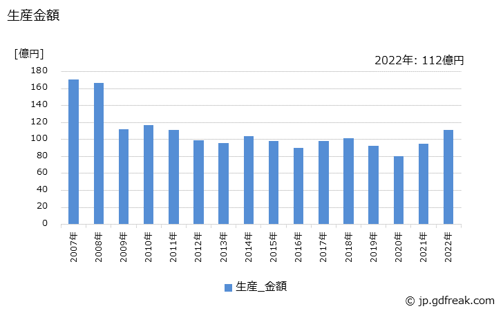 グラフ 年次 銅･銅合金鋳物(その他用の銅･銅合金鋳物)の生産・価格(単価)の動向 生産金額の推移