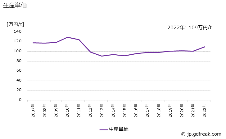グラフ 年次 その他用のアルミニウム鋳物の生産・価格(単価)の動向 生産単価の推移