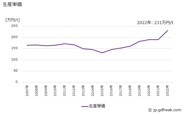 グラフ 年次 亜鉛の生産・価格(単価)の動向 生産単価の推移