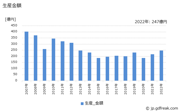 グラフ 年次 亜鉛(自動車用)の生産・価格(単価)の動向 生産金額の推移