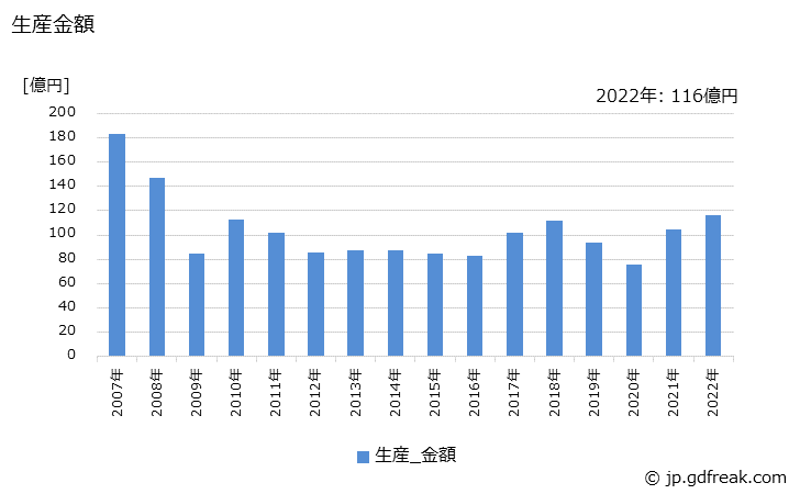 グラフ 年次 亜鉛(その他用の亜鉛)の生産・価格(単価)の動向 生産金額の推移