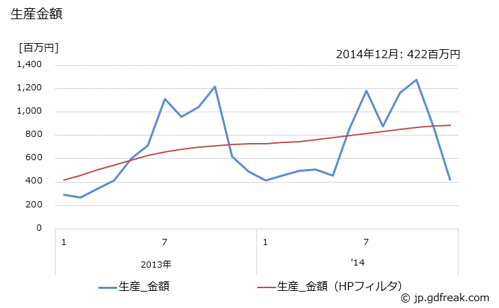 グラフ 月次 ガス温風暖房機(暖房方式が強制対流のもの)の生産の動向 生産金額の推移