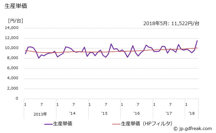 グラフ 月次 石油ストーブ(しん式(排気筒のないもの))の生産の動向 生産単価の推移
