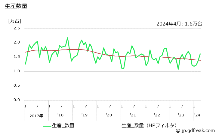 グラフ 月次 石油温風暖房機(強制給排気･排気式) 生産数量