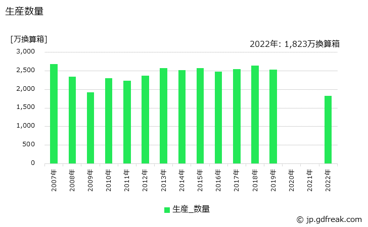 グラフ 年次 板ガラスの生産・出荷・価格(単価)の動向 生産数量の推移