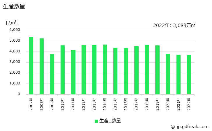 グラフ 年次 安全ガラスの生産・出荷・価格(単価)の動向 生産数量の推移