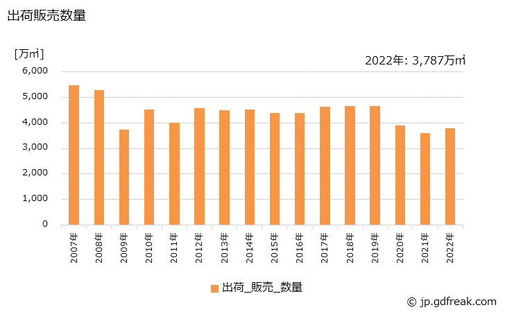 グラフ 年次 安全ガラスの生産・出荷・価格(単価)の動向 出荷販売数量の推移