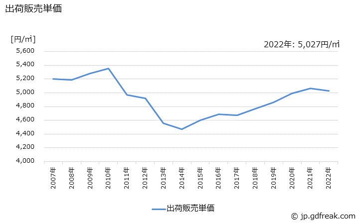 グラフ 年次 安全ガラスの生産・出荷・価格(単価)の動向 出荷販売単価の推移