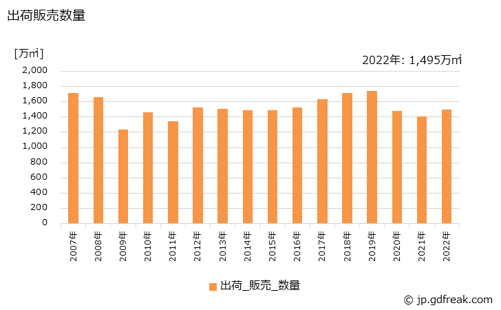 グラフ 年次 合わせガラスの生産・出荷・価格(単価)の動向 出荷販売数量の推移