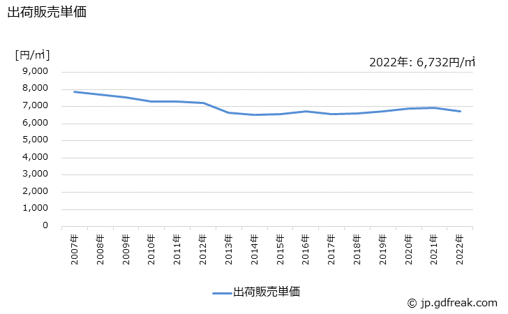 グラフ 年次 合わせガラスの生産・出荷・価格(単価)の動向 出荷販売単価の推移