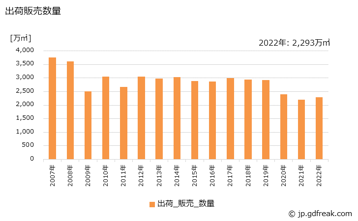 グラフ 年次 強化ガラスの生産・出荷・価格(単価)の動向 出荷販売数量の推移