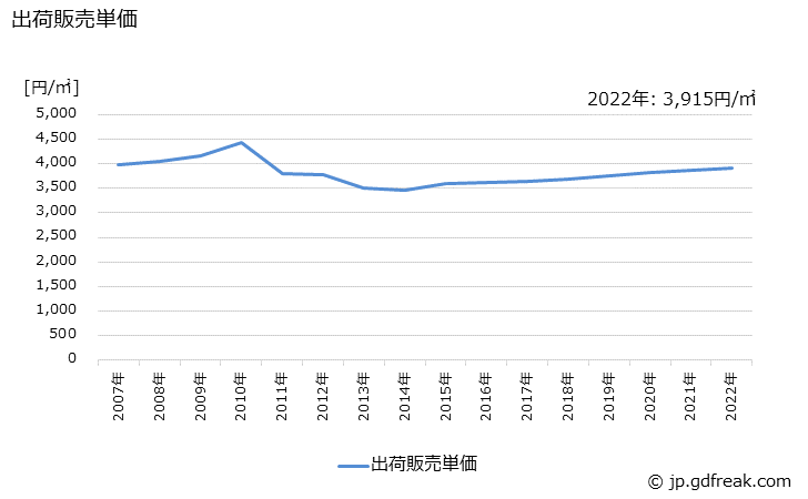 グラフ 年次 強化ガラスの生産・出荷・価格(単価)の動向 出荷販売単価の推移