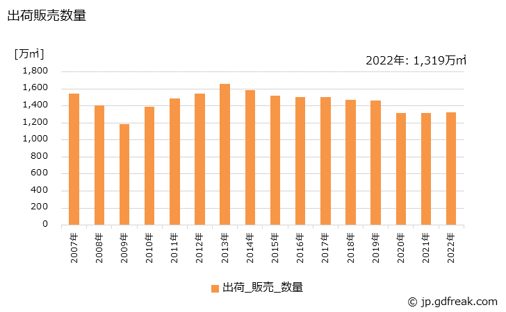 グラフ 年次 複層ガラスの生産・出荷・価格(単価)の動向 出荷販売数量の推移