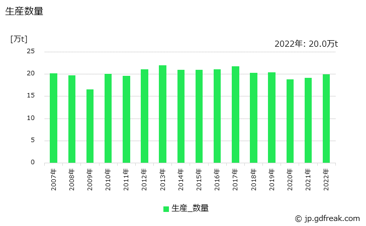 グラフ 年次 ガラス短繊維製品の生産・出荷・価格(単価)の動向 生産数量の推移