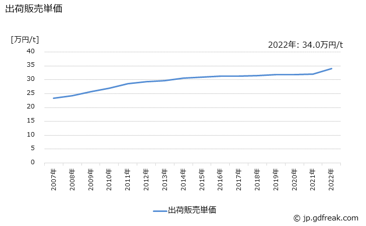 グラフ 年次 ガラス短繊維製品(フェルト)の生産・出荷・価格(単価)の動向 出荷販売単価の推移