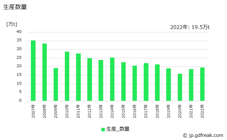 グラフ 年次 ガラス長繊維製品の生産・出荷・価格(単価)の動向 生産数量の推移