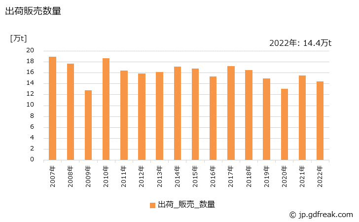 グラフ 年次 ガラス長繊維製品(チョップドストランド)の生産・出荷・価格(単価)の動向 出荷販売数量の推移