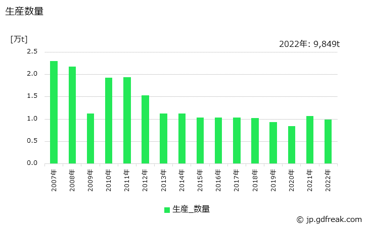 グラフ 年次 その他のガラス長繊維製品の生産・出荷・価格(単価)の動向 生産数量の推移