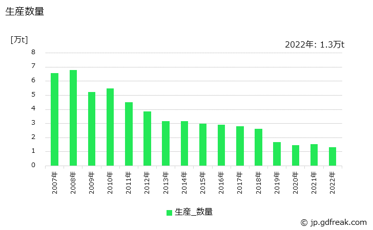 グラフ 年次 ガラス製品(基礎製品)の生産・出荷・価格(単価)の動向 生産数量の推移