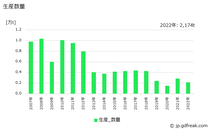 グラフ 年次 光学用ガラス素地の生産・出荷・価格(単価)の動向 生産数量の推移
