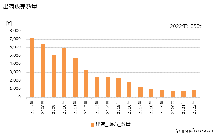 グラフ 年次 照明･信号用ガラスレンズの生産・出荷・価格(単価)の動向 出荷販売数量の推移
