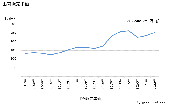 グラフ 年次 照明･信号用ガラスレンズの生産・出荷・価格(単価)の動向 出荷販売単価の推移