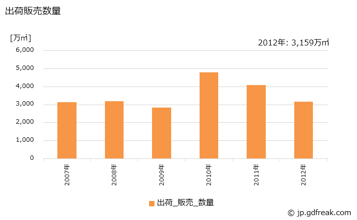 グラフ 年次 ガラス製品(無アルカリガラス基板)の生産・出荷・価格(単価)の動向 出荷販売数量の推移